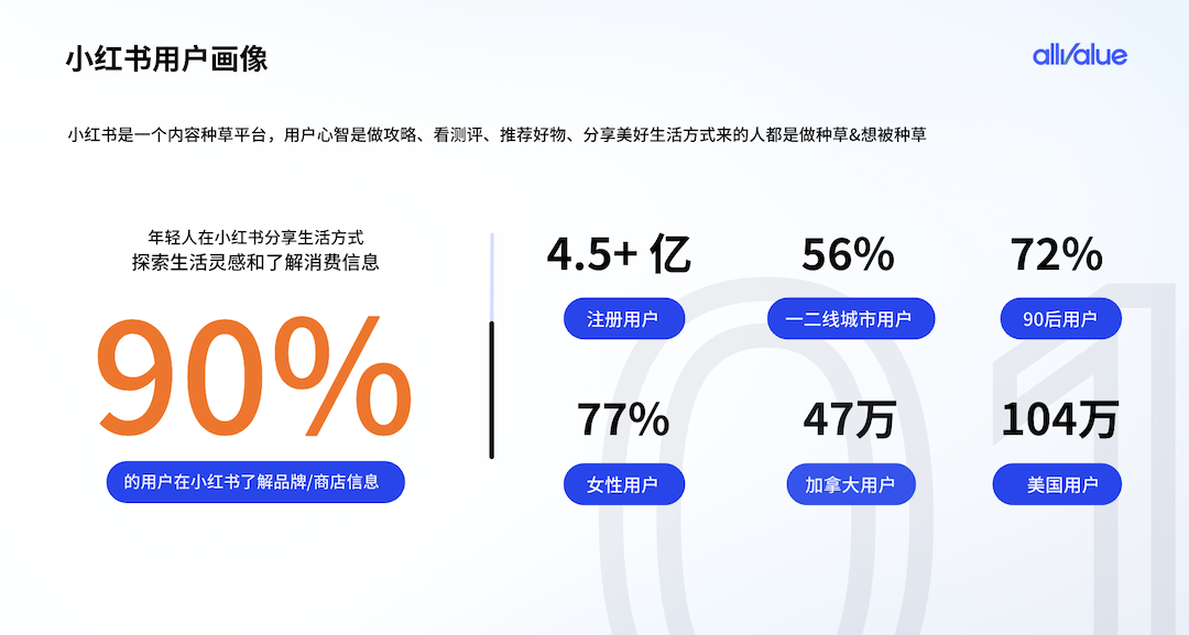 有贊AllValue重磅出擊，海外商家的小紅書開店解決方案來了