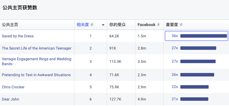 測新款如何精準(zhǔn)獲取目標(biāo)客戶，教你玩轉(zhuǎn)Facebook受眾分析！
