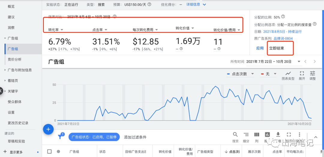 谷歌廣告營銷實(shí)戰(zhàn)6000字干貨分享 ！