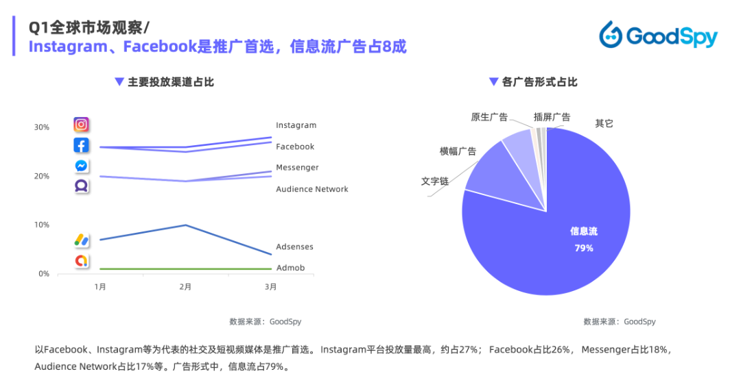重磅發(fā)布|《Q1獨(dú)立站電商廣告和營銷洞察》免費(fèi)領(lǐng)??！