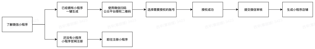 有贊AllValue正式推出「國際版小程序」，多渠道搶占億級海外華人市場！