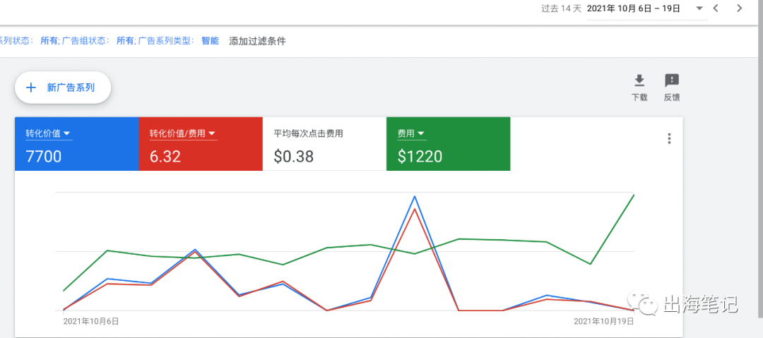 谷歌廣告營銷實(shí)戰(zhàn)6000字干貨分享 ！
