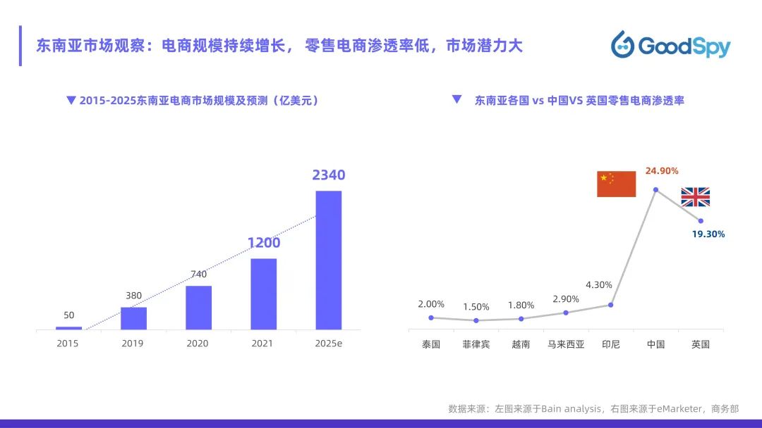 從獨(dú)立站投放到營(yíng)銷選品，發(fā)掘東南亞電商增長(zhǎng)點(diǎn)！