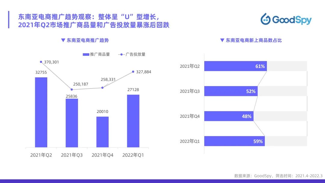 從獨(dú)立站投放到營(yíng)銷選品，發(fā)掘東南亞電商增長(zhǎng)點(diǎn)！