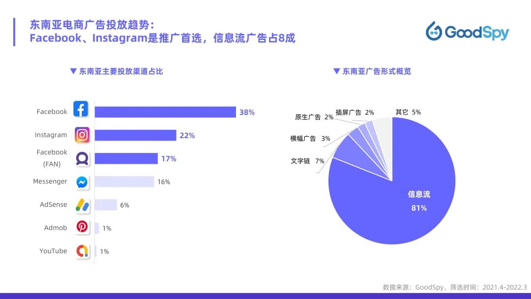 從獨(dú)立站投放到營(yíng)銷選品，發(fā)掘東南亞電商增長(zhǎng)點(diǎn)！