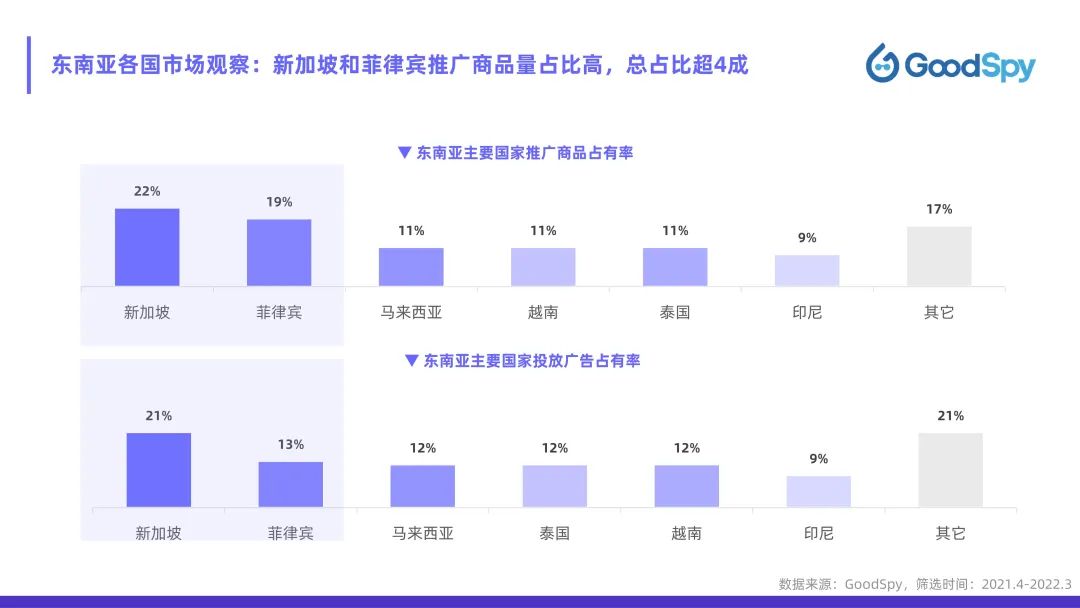 從獨(dú)立站投放到營(yíng)銷選品，發(fā)掘東南亞電商增長(zhǎng)點(diǎn)！