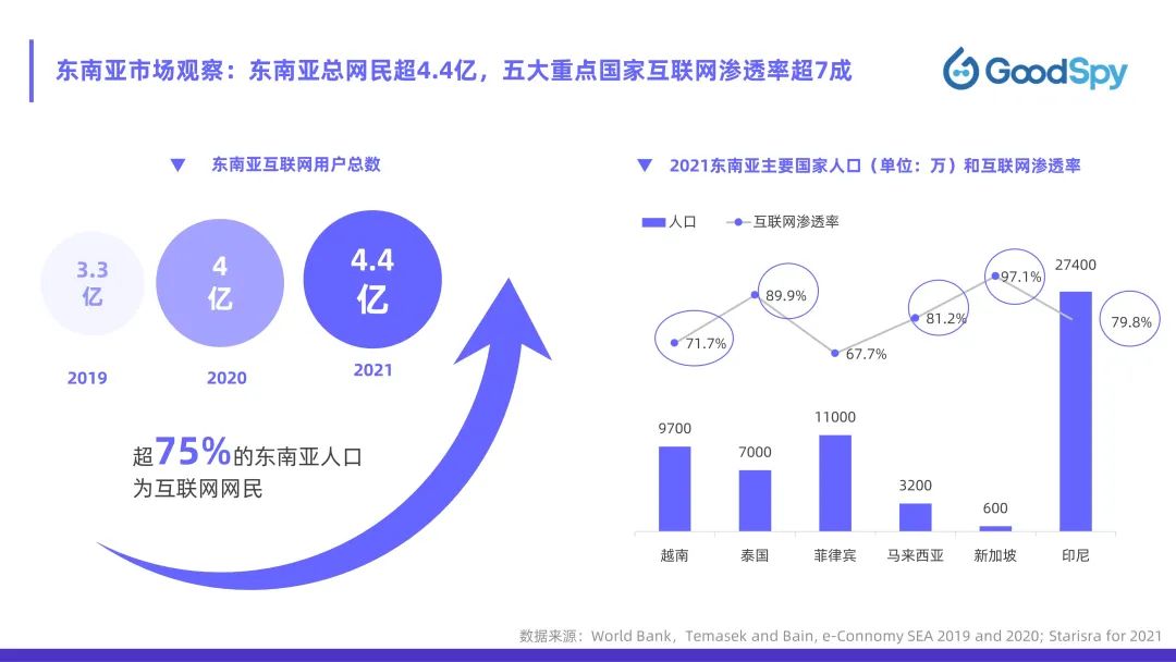 從獨(dú)立站投放到營(yíng)銷選品，發(fā)掘東南亞電商增長(zhǎng)點(diǎn)！