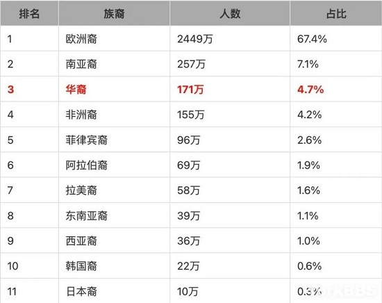 加拿大華人市場到底有多少商機(jī)？多倫多華人竟然有這么多？！