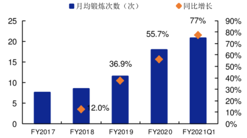 家庭健身品牌Peloton：內(nèi)容營(yíng)銷影響用戶心智，打通美國(guó)市場(chǎng)！