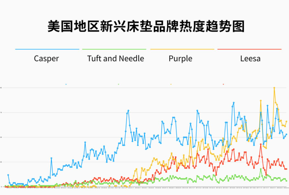 DTC品牌Casper：洞察這三點需求，成就年銷2億美金的床墊神話
