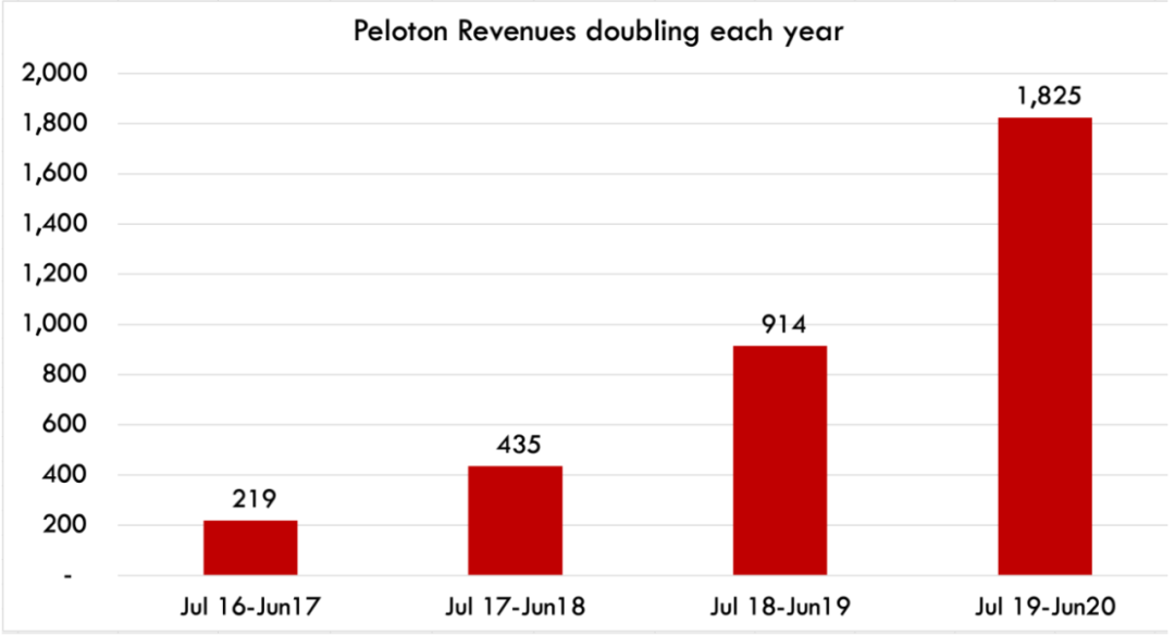 家庭健身品牌Peloton：內(nèi)容營(yíng)銷影響用戶心智，打通美國(guó)市場(chǎng)！