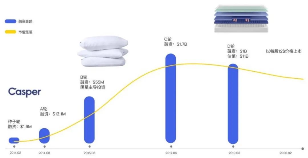 DTC案例 | 吸粉200萬(wàn)用戶，第一年吸金1億美金，Casper有何增長(zhǎng)之道？